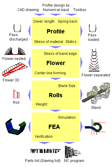 Designing - Overview